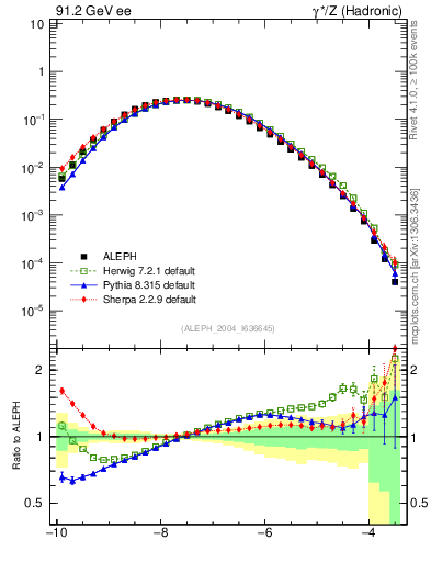 Plot of rate-5jet in 91.2 GeV ee collisions