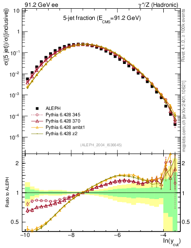 Plot of rate-5jet in 91.2 GeV ee collisions