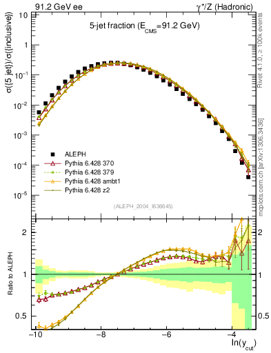 Plot of rate-5jet in 91.2 GeV ee collisions