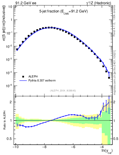 Plot of rate-5jet in 91.2 GeV ee collisions