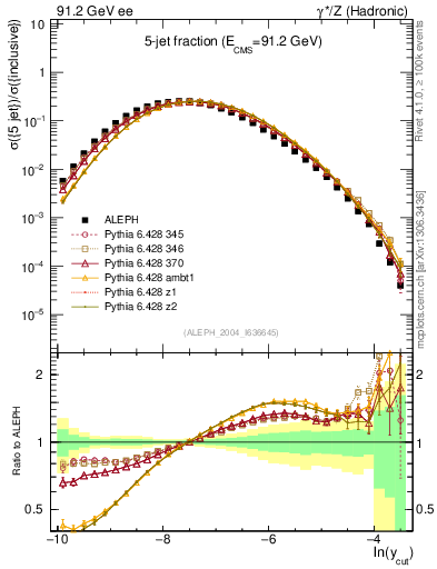 Plot of rate-5jet in 91.2 GeV ee collisions