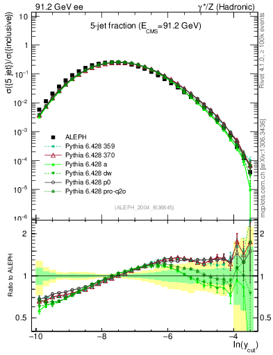 Plot of rate-5jet in 91.2 GeV ee collisions