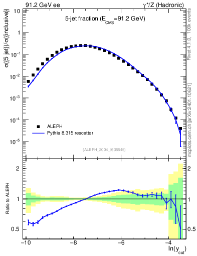 Plot of rate-5jet in 91.2 GeV ee collisions
