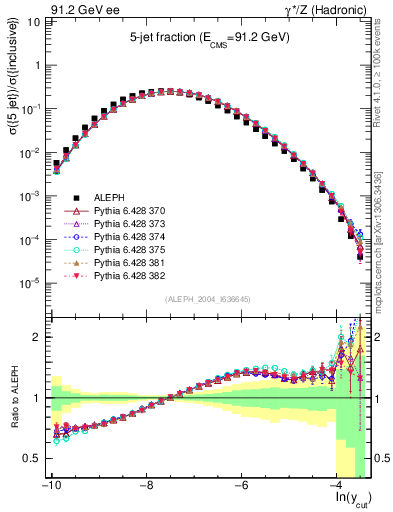 Plot of rate-5jet in 91.2 GeV ee collisions