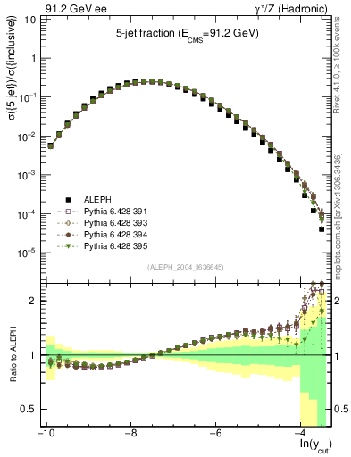 Plot of rate-5jet in 91.2 GeV ee collisions
