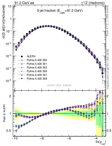 Plot of rate-5jet in 91.2 GeV ee collisions