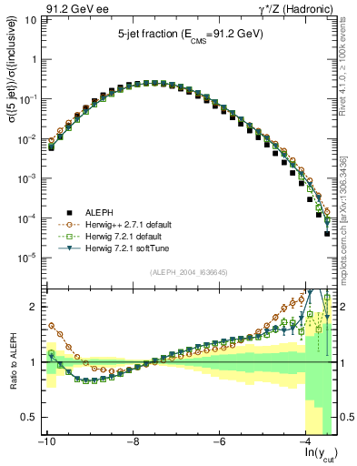 Plot of rate-5jet in 91.2 GeV ee collisions
