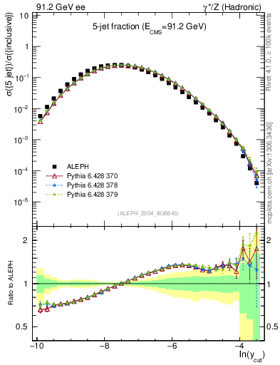 Plot of rate-5jet in 91.2 GeV ee collisions