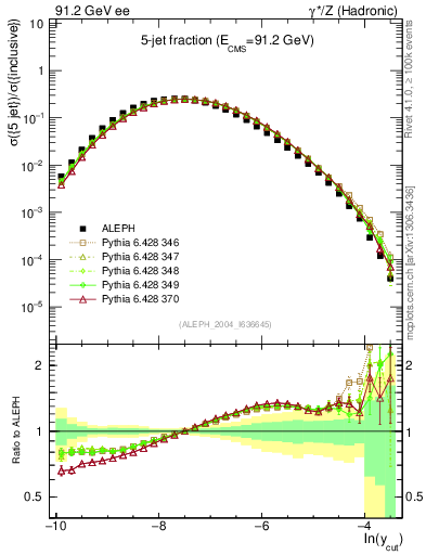 Plot of rate-5jet in 91.2 GeV ee collisions