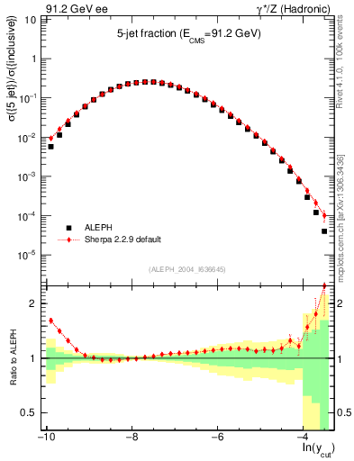 Plot of rate-5jet in 91.2 GeV ee collisions