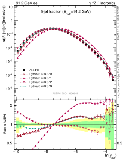 Plot of rate-5jet in 91.2 GeV ee collisions