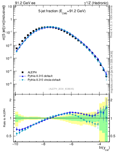 Plot of rate-5jet in 91.2 GeV ee collisions