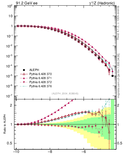 Plot of rate-6jet in 91.2 GeV ee collisions