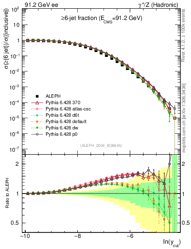 Plot of rate-6jet in 91.2 GeV ee collisions