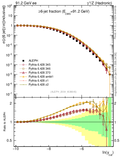 Plot of rate-6jet in 91.2 GeV ee collisions
