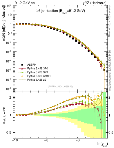 Plot of rate-6jet in 91.2 GeV ee collisions