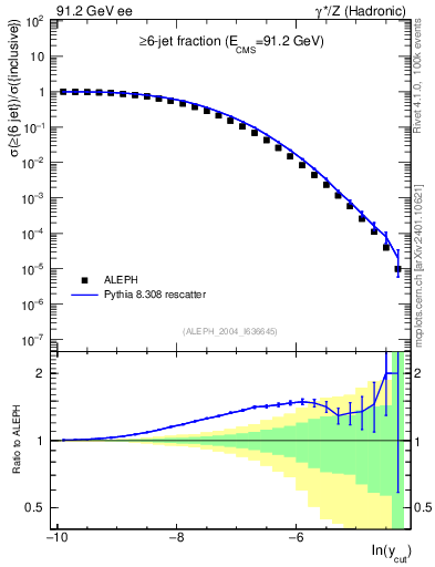 Plot of rate-6jet in 91.2 GeV ee collisions