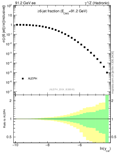 Plot of rate-6jet in 91.2 GeV ee collisions