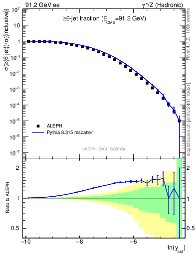 Plot of rate-6jet in 91.2 GeV ee collisions
