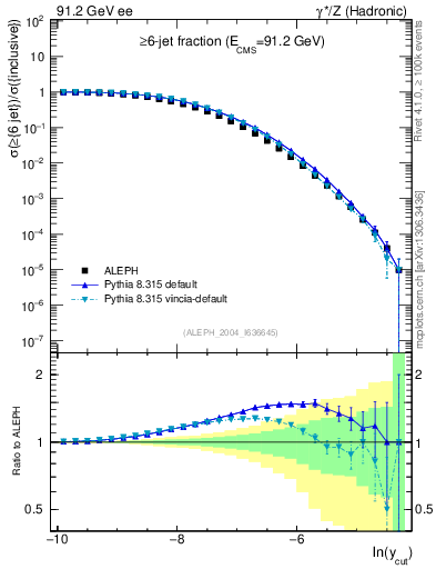 Plot of rate-6jet in 91.2 GeV ee collisions