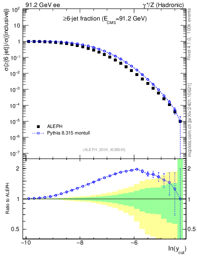 Plot of rate-6jet in 91.2 GeV ee collisions