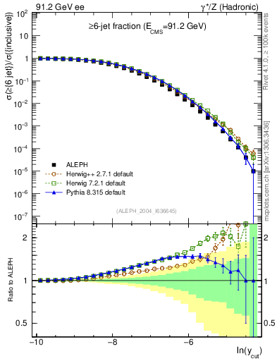 Plot of rate-6jet in 91.2 GeV ee collisions