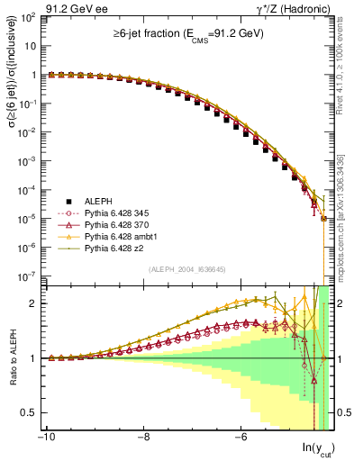Plot of rate-6jet in 91.2 GeV ee collisions