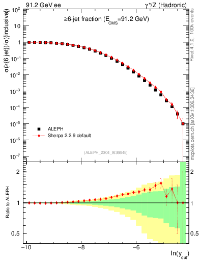 Plot of rate-6jet in 91.2 GeV ee collisions