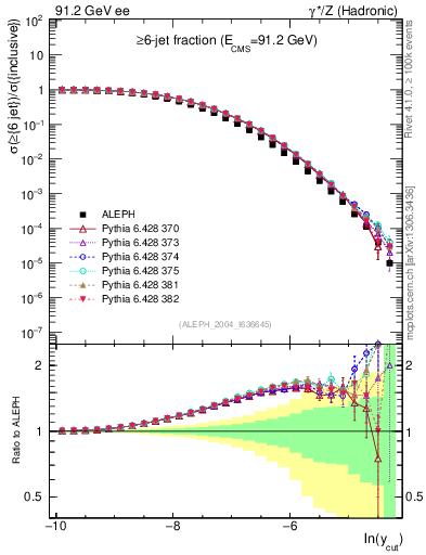 Plot of rate-6jet in 91.2 GeV ee collisions