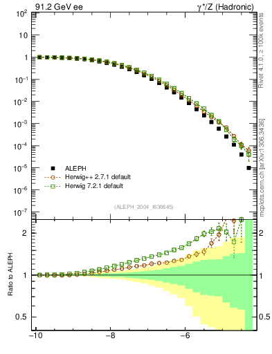 Plot of rate-6jet in 91.2 GeV ee collisions