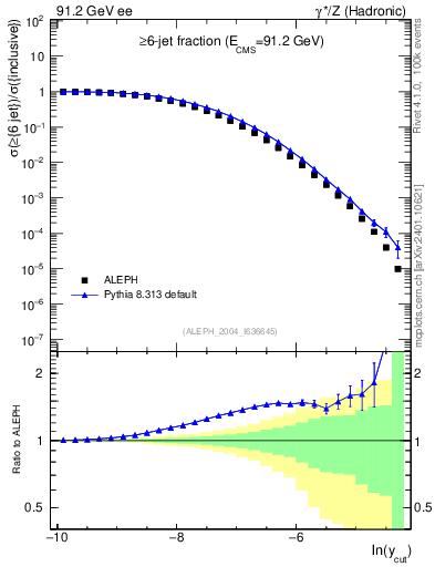 Plot of rate-6jet in 91.2 GeV ee collisions