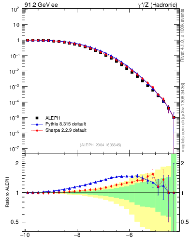 Plot of rate-6jet in 91.2 GeV ee collisions