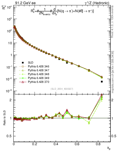 Plot of rpim in 91.2 GeV ee collisions