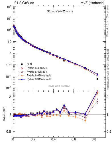 Plot of rpim in 91.2 GeV ee collisions