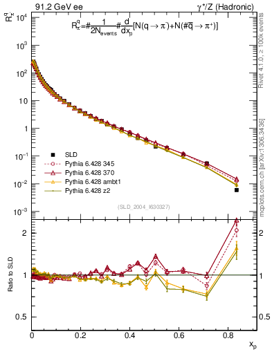 Plot of rpim in 91.2 GeV ee collisions
