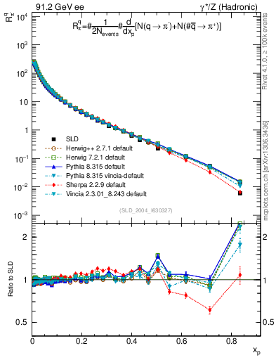 Plot of rpim in 91.2 GeV ee collisions