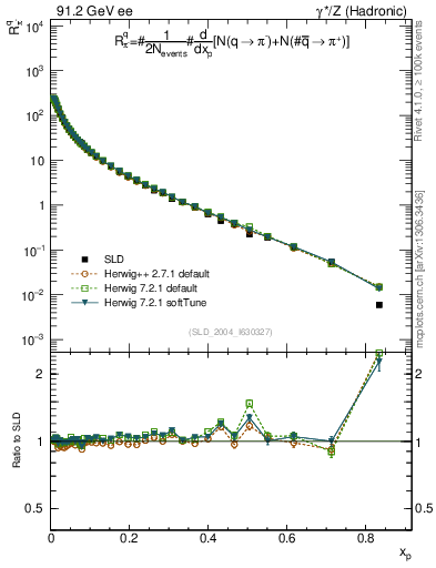 Plot of rpim in 91.2 GeV ee collisions