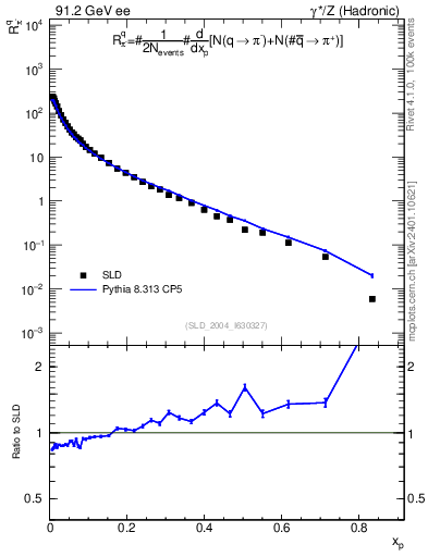 Plot of rpim in 91.2 GeV ee collisions