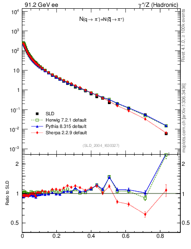 Plot of rpim in 91.2 GeV ee collisions