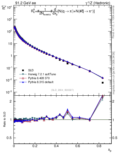 Plot of rpim in 91.2 GeV ee collisions