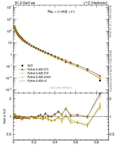 Plot of rpim in 91.2 GeV ee collisions