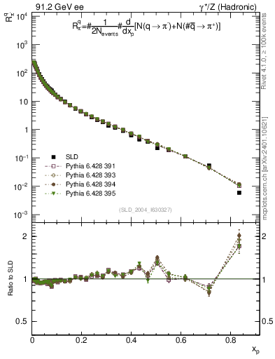 Plot of rpim in 91.2 GeV ee collisions