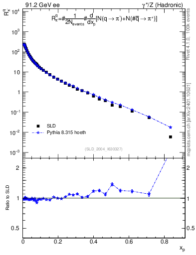 Plot of rpim in 91.2 GeV ee collisions