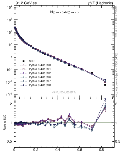 Plot of rpim in 91.2 GeV ee collisions