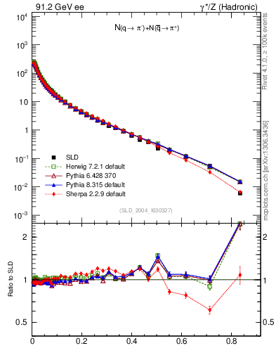 Plot of rpim in 91.2 GeV ee collisions
