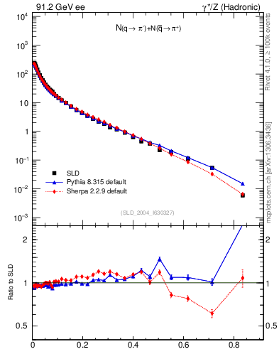 Plot of rpim in 91.2 GeV ee collisions