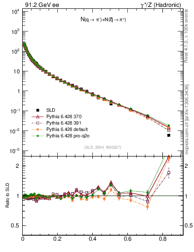 Plot of rpim in 91.2 GeV ee collisions