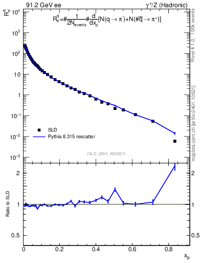Plot of rpim in 91.2 GeV ee collisions