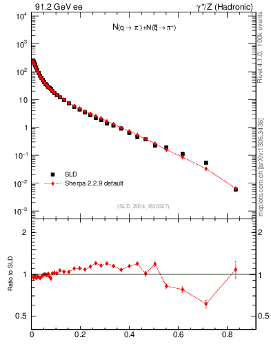 Plot of rpim in 91.2 GeV ee collisions