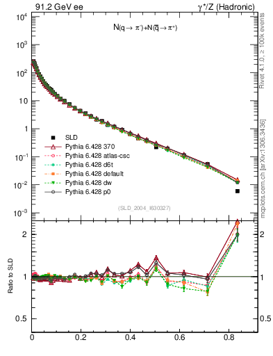 Plot of rpim in 91.2 GeV ee collisions